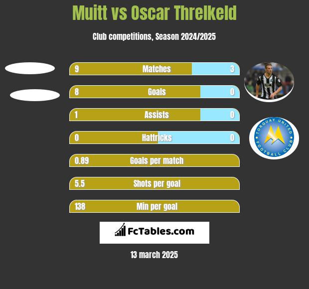 Muitt vs Oscar Threlkeld h2h player stats