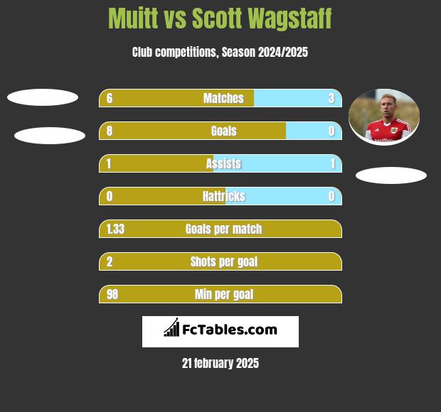 Muitt vs Scott Wagstaff h2h player stats