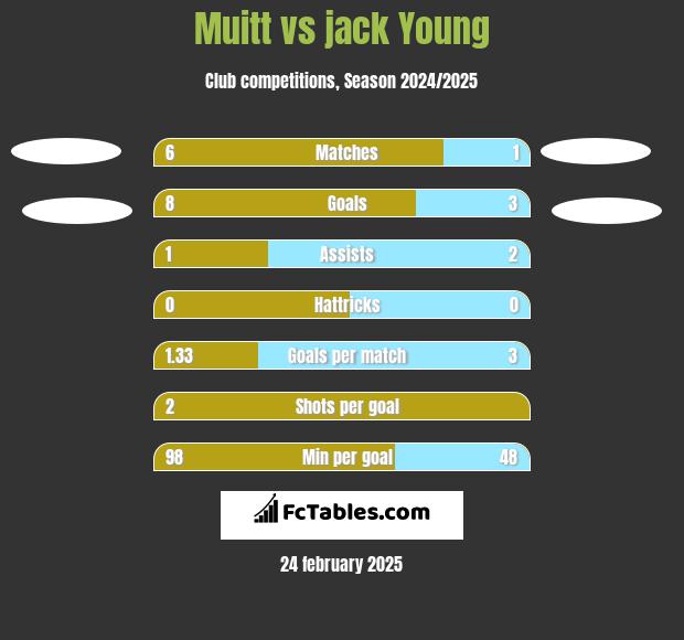 Muitt vs jack Young h2h player stats