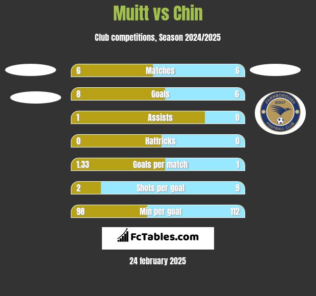 Muitt vs Chin h2h player stats