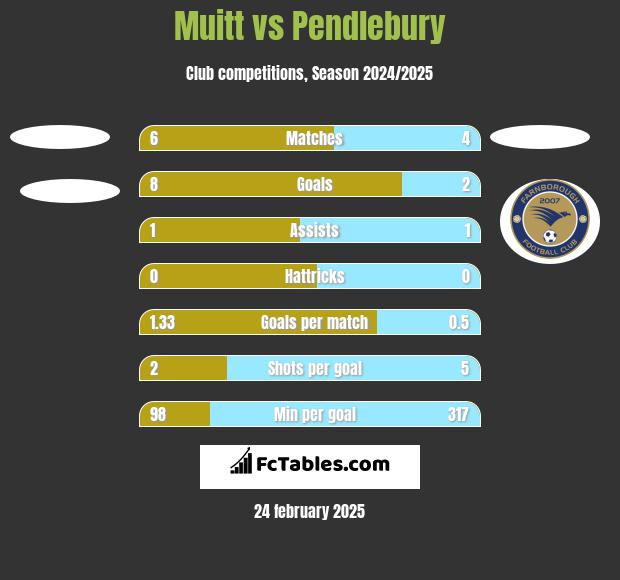 Muitt vs Pendlebury h2h player stats