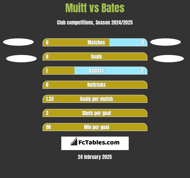 Muitt vs Bates h2h player stats