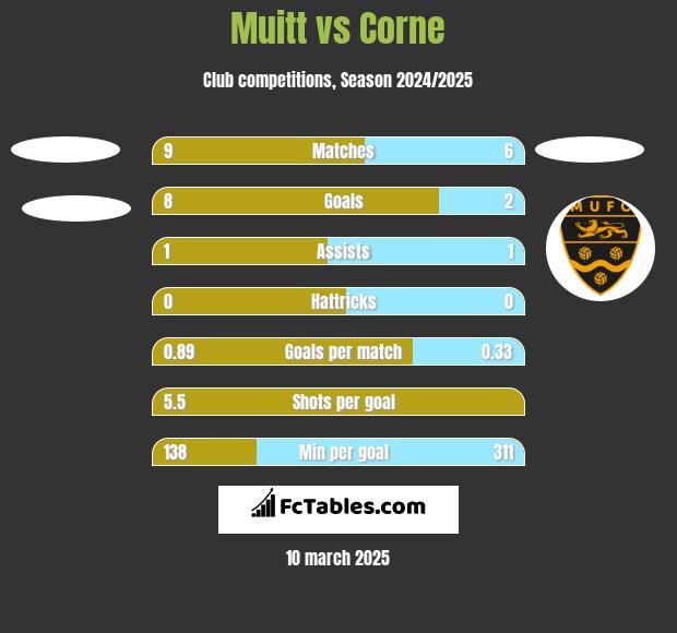 Muitt vs Corne h2h player stats