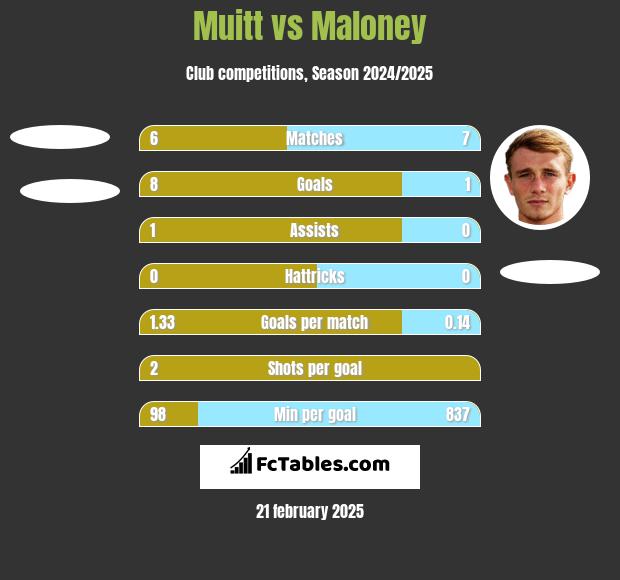 Muitt vs Maloney h2h player stats