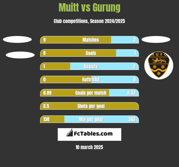 Muitt vs Gurung h2h player stats