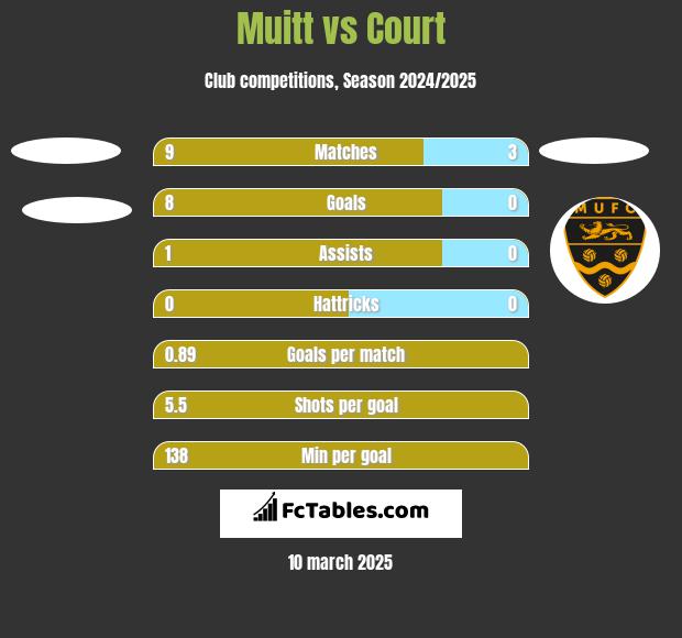 Muitt vs Court h2h player stats