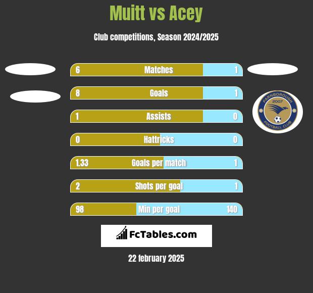 Muitt vs Acey h2h player stats