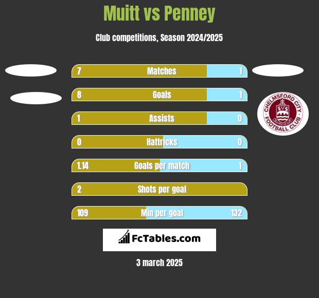 Muitt vs Penney h2h player stats