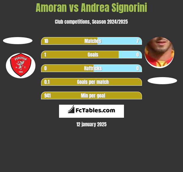 Amoran vs Andrea Signorini h2h player stats