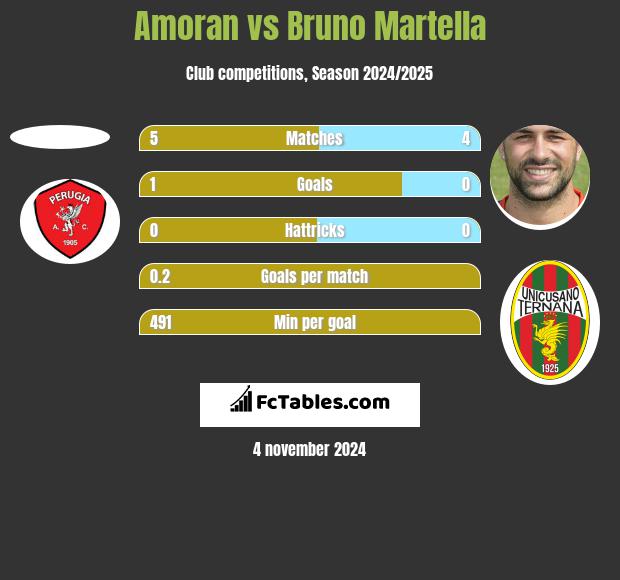 Amoran vs Bruno Martella h2h player stats