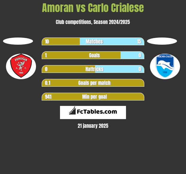 Amoran vs Carlo Crialese h2h player stats