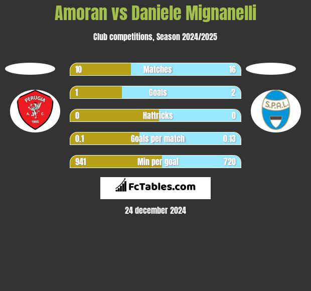 Amoran vs Daniele Mignanelli h2h player stats