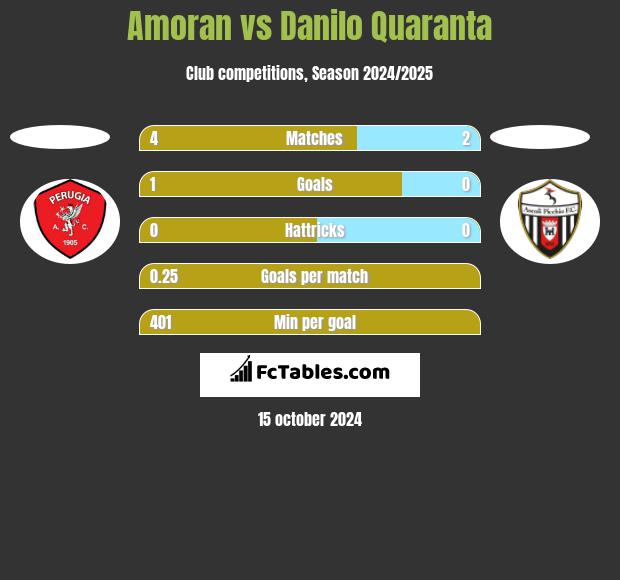 Amoran vs Danilo Quaranta h2h player stats