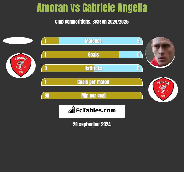 Amoran vs Gabriele Angella h2h player stats