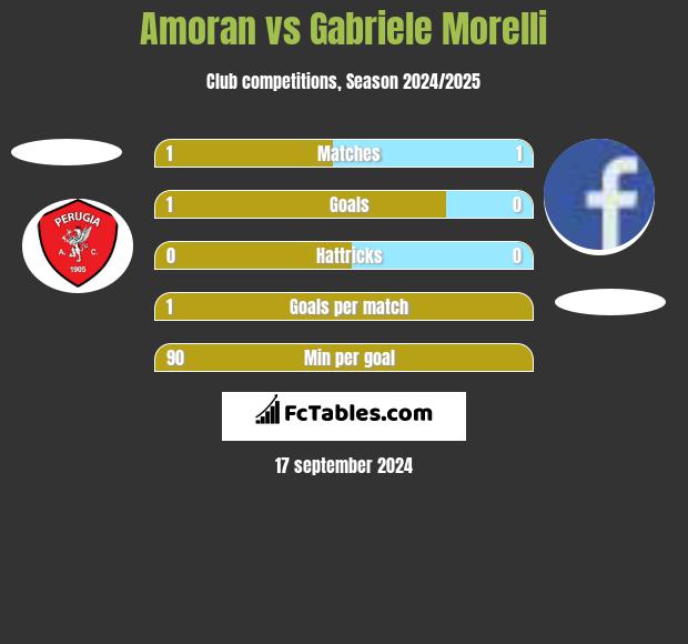 Amoran vs Gabriele Morelli h2h player stats