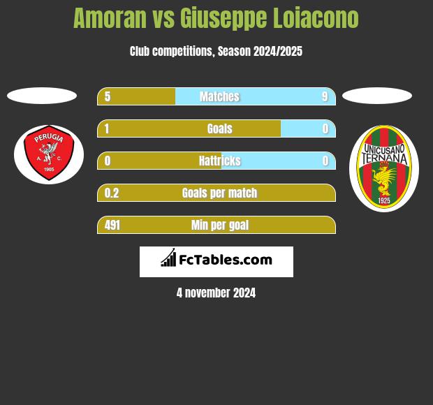 Amoran vs Giuseppe Loiacono h2h player stats