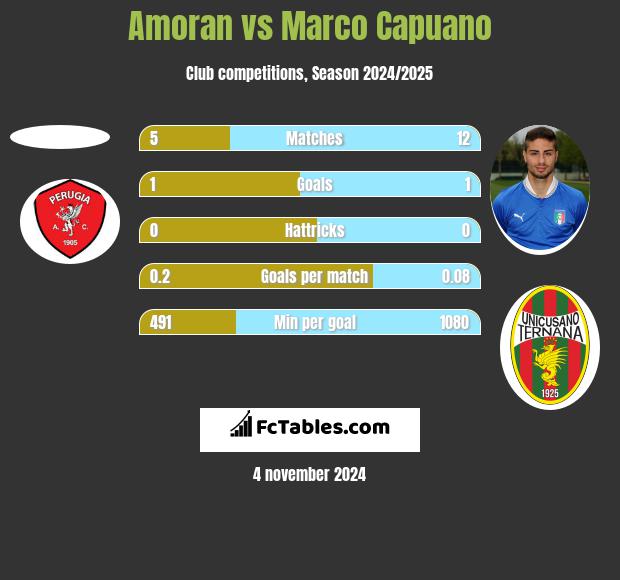 Amoran vs Marco Capuano h2h player stats