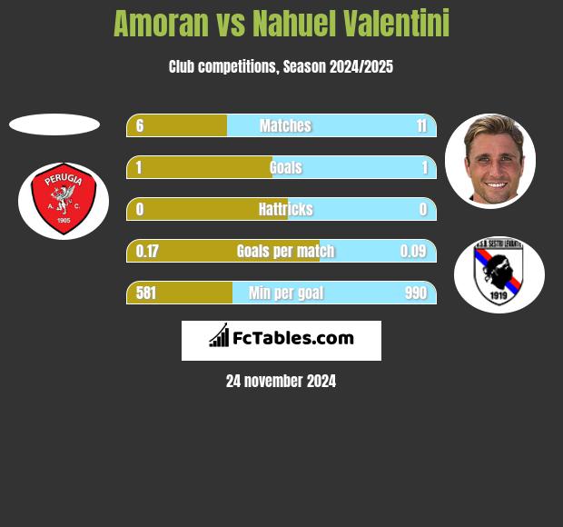 Amoran vs Nahuel Valentini h2h player stats