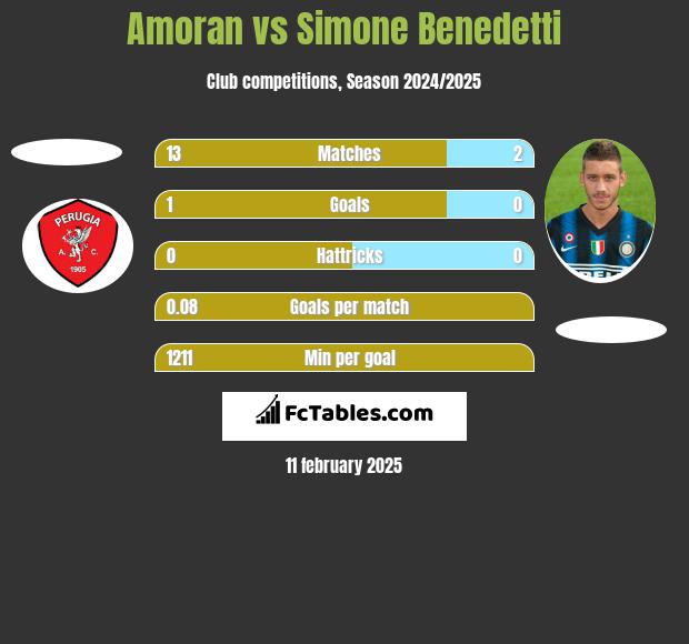 Amoran vs Simone Benedetti h2h player stats