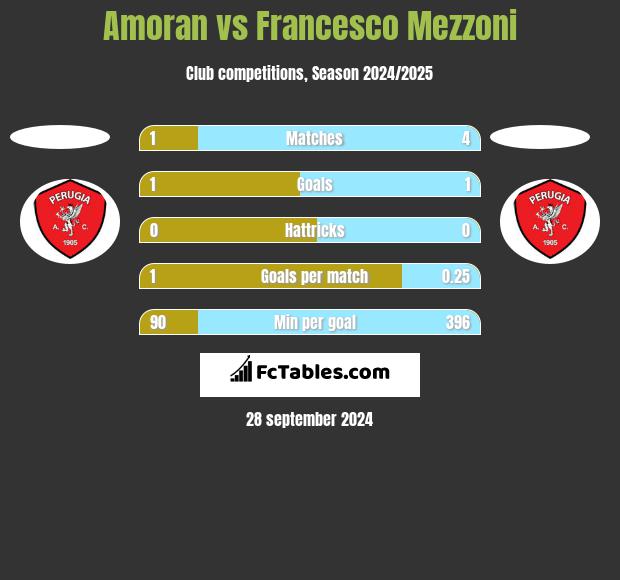 Amoran vs Francesco Mezzoni h2h player stats