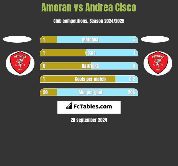 Amoran vs Andrea Cisco h2h player stats