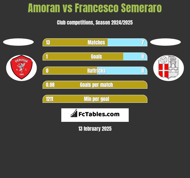 Amoran vs Francesco Semeraro h2h player stats