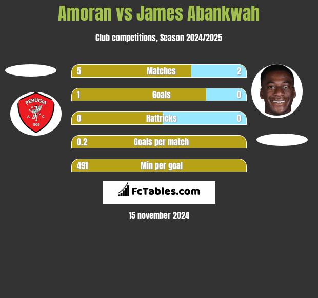 Amoran vs James Abankwah h2h player stats