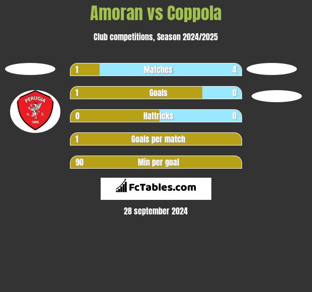 Amoran vs Coppola h2h player stats