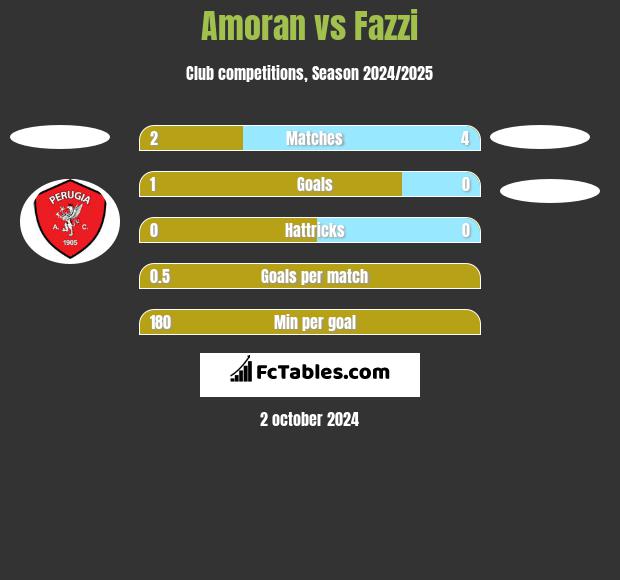 Amoran vs Fazzi h2h player stats