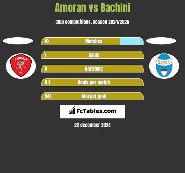 Amoran vs Bachini h2h player stats