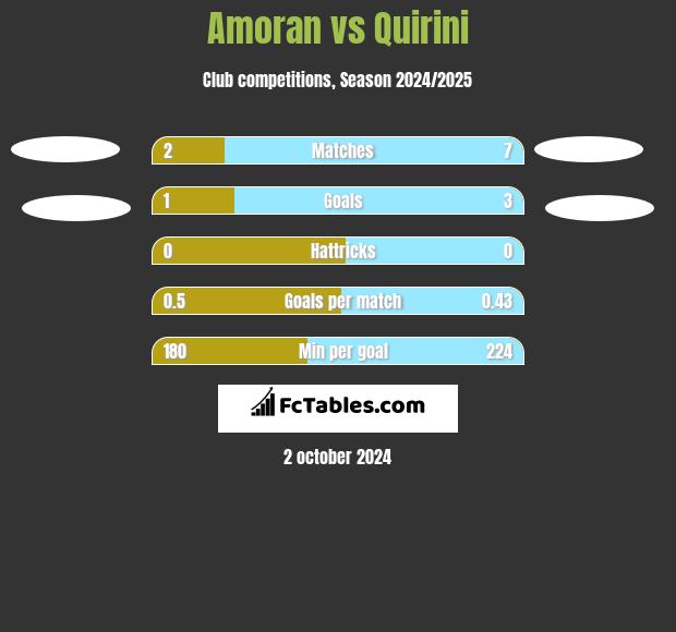 Amoran vs Quirini h2h player stats