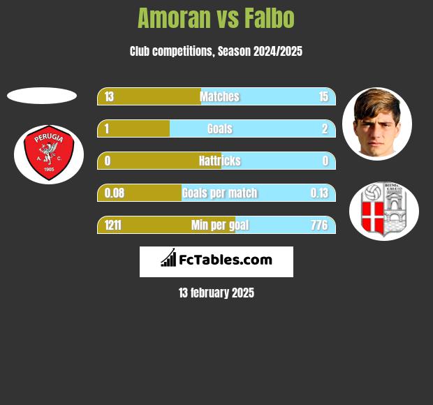 Amoran vs Falbo h2h player stats