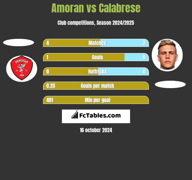 Amoran vs Calabrese h2h player stats