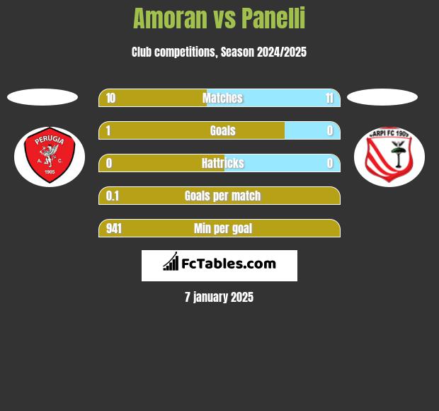 Amoran vs Panelli h2h player stats