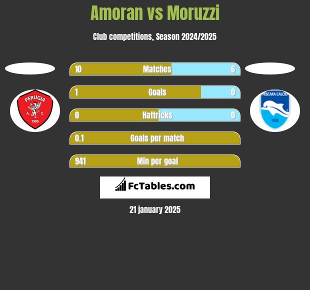 Amoran vs Moruzzi h2h player stats