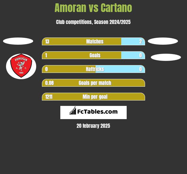 Amoran vs Cartano h2h player stats