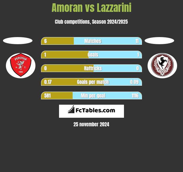 Amoran vs Lazzarini h2h player stats