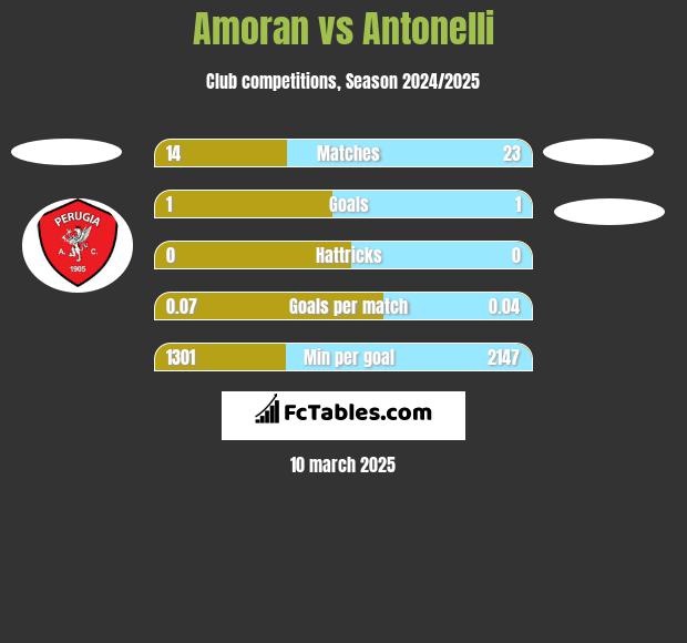 Amoran vs Antonelli h2h player stats