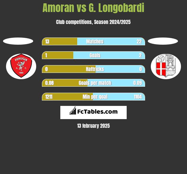 Amoran vs G. Longobardi h2h player stats