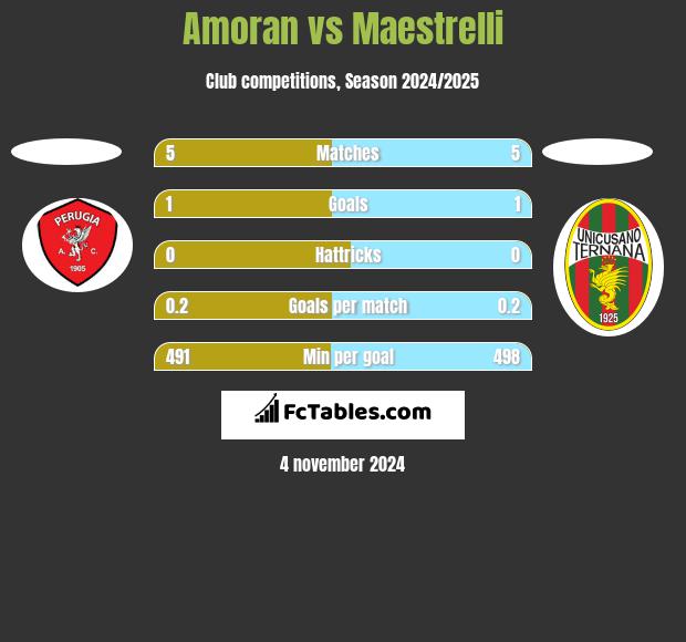 Amoran vs Maestrelli h2h player stats