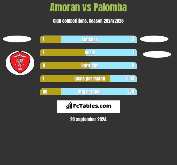 Amoran vs Palomba h2h player stats