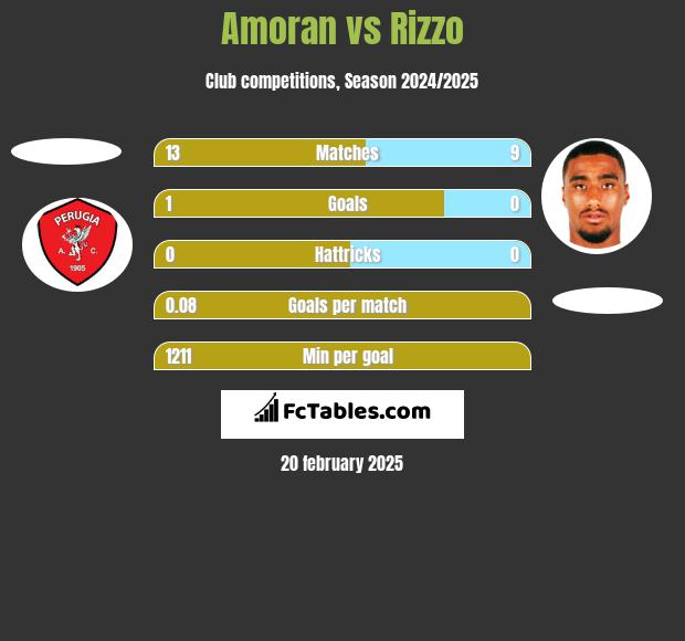 Amoran vs Rizzo h2h player stats