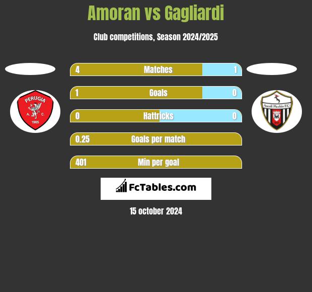 Amoran vs Gagliardi h2h player stats