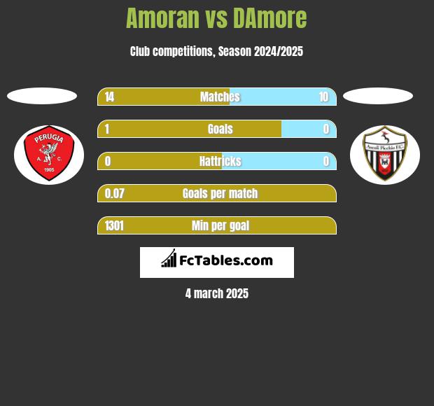 Amoran vs DAmore h2h player stats