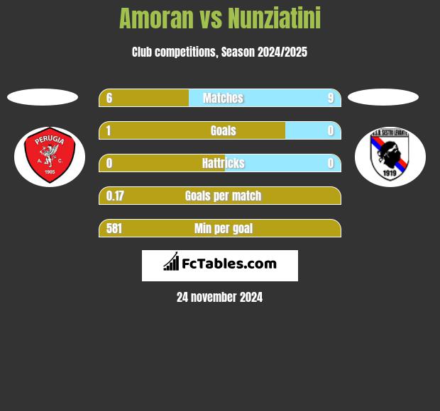 Amoran vs Nunziatini h2h player stats