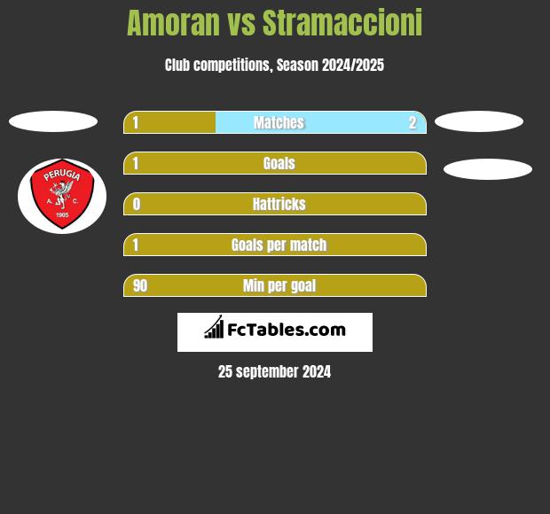 Amoran vs Stramaccioni h2h player stats