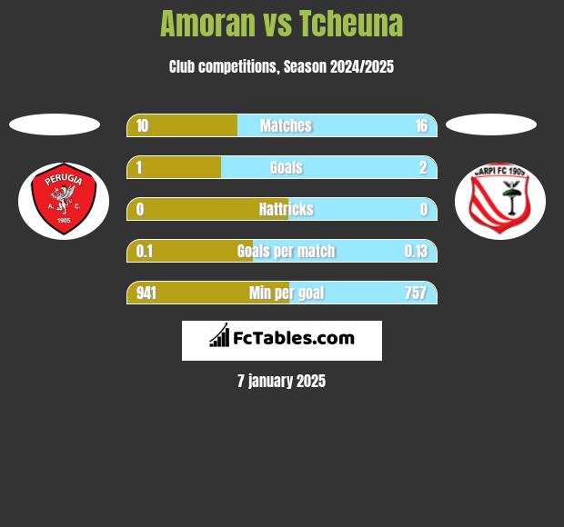 Amoran vs Tcheuna h2h player stats