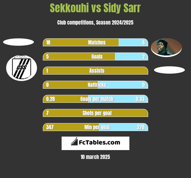 Sekkouhi vs Sidy Sarr h2h player stats