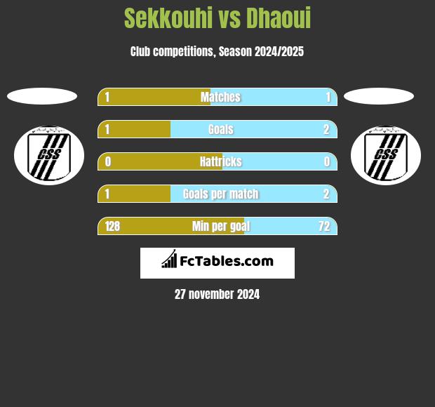 Sekkouhi vs Dhaoui h2h player stats