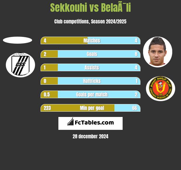 Sekkouhi vs BelaÃ¯li h2h player stats